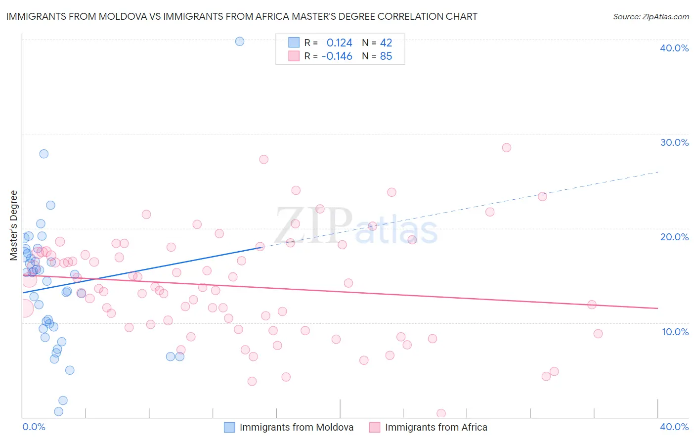Immigrants from Moldova vs Immigrants from Africa Master's Degree