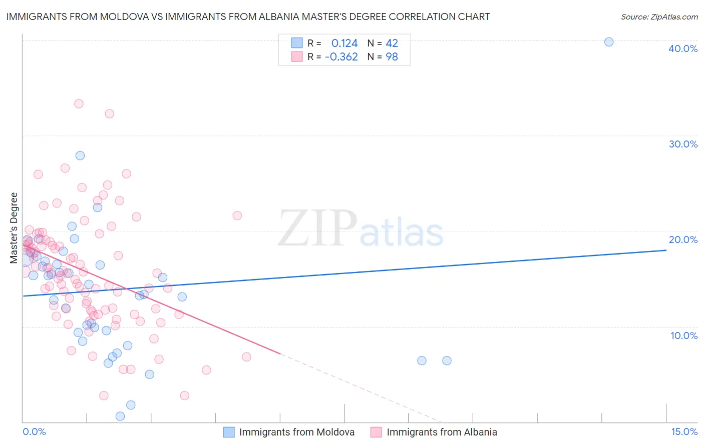 Immigrants from Moldova vs Immigrants from Albania Master's Degree