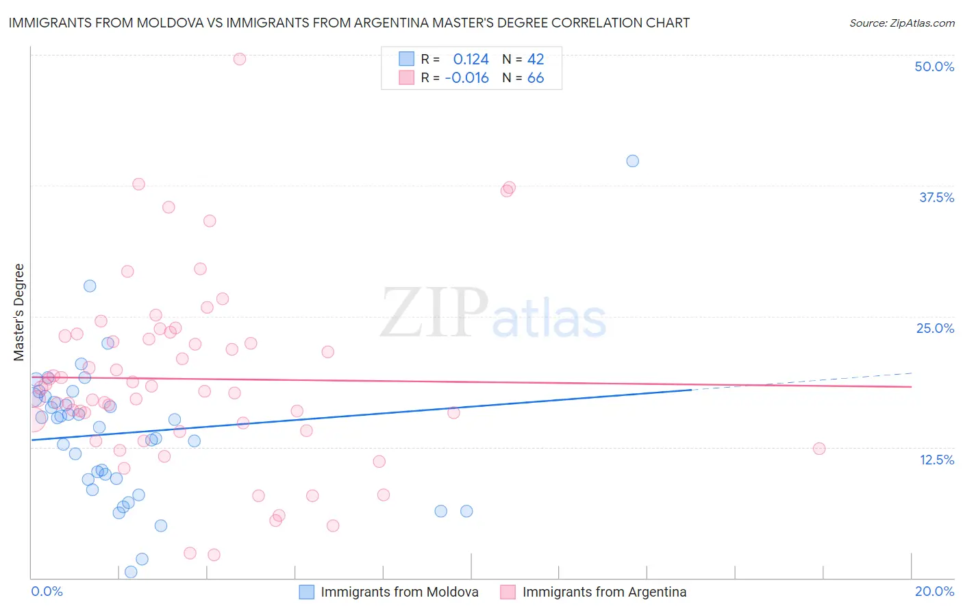 Immigrants from Moldova vs Immigrants from Argentina Master's Degree