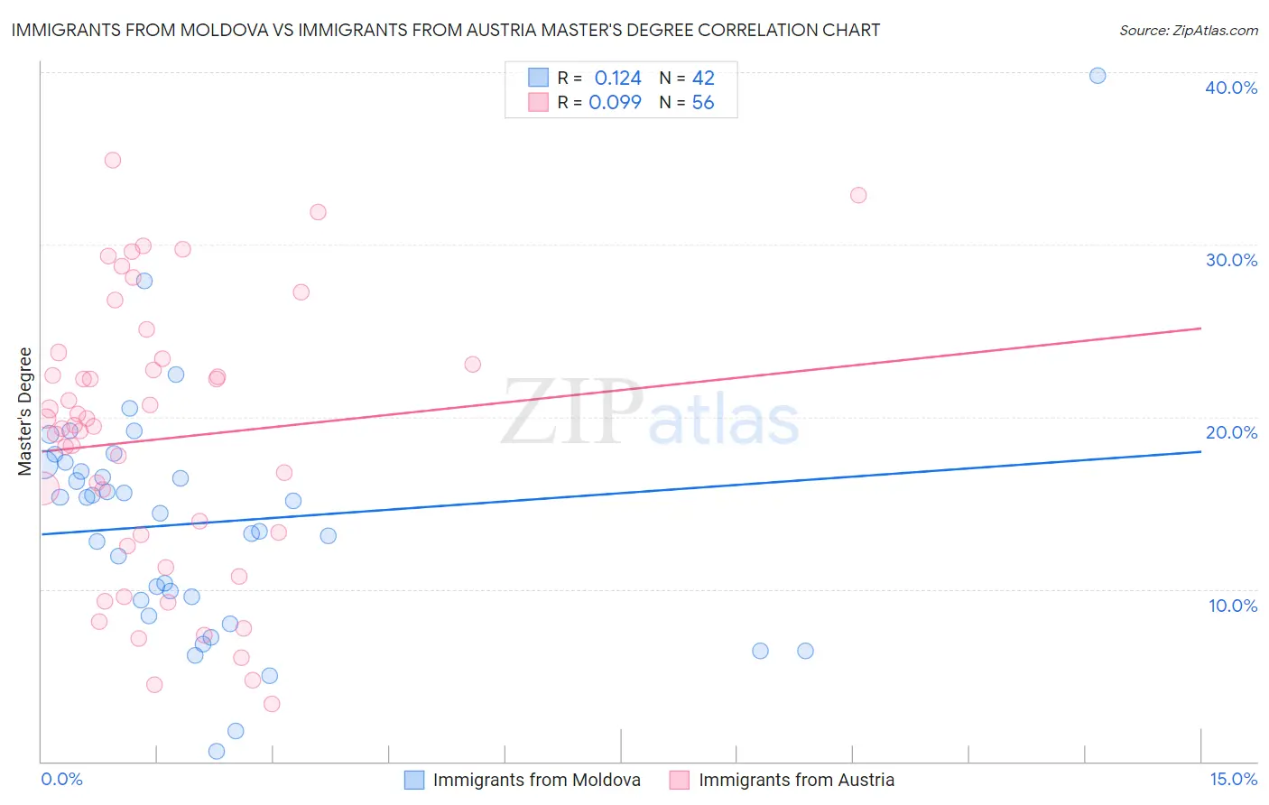 Immigrants from Moldova vs Immigrants from Austria Master's Degree