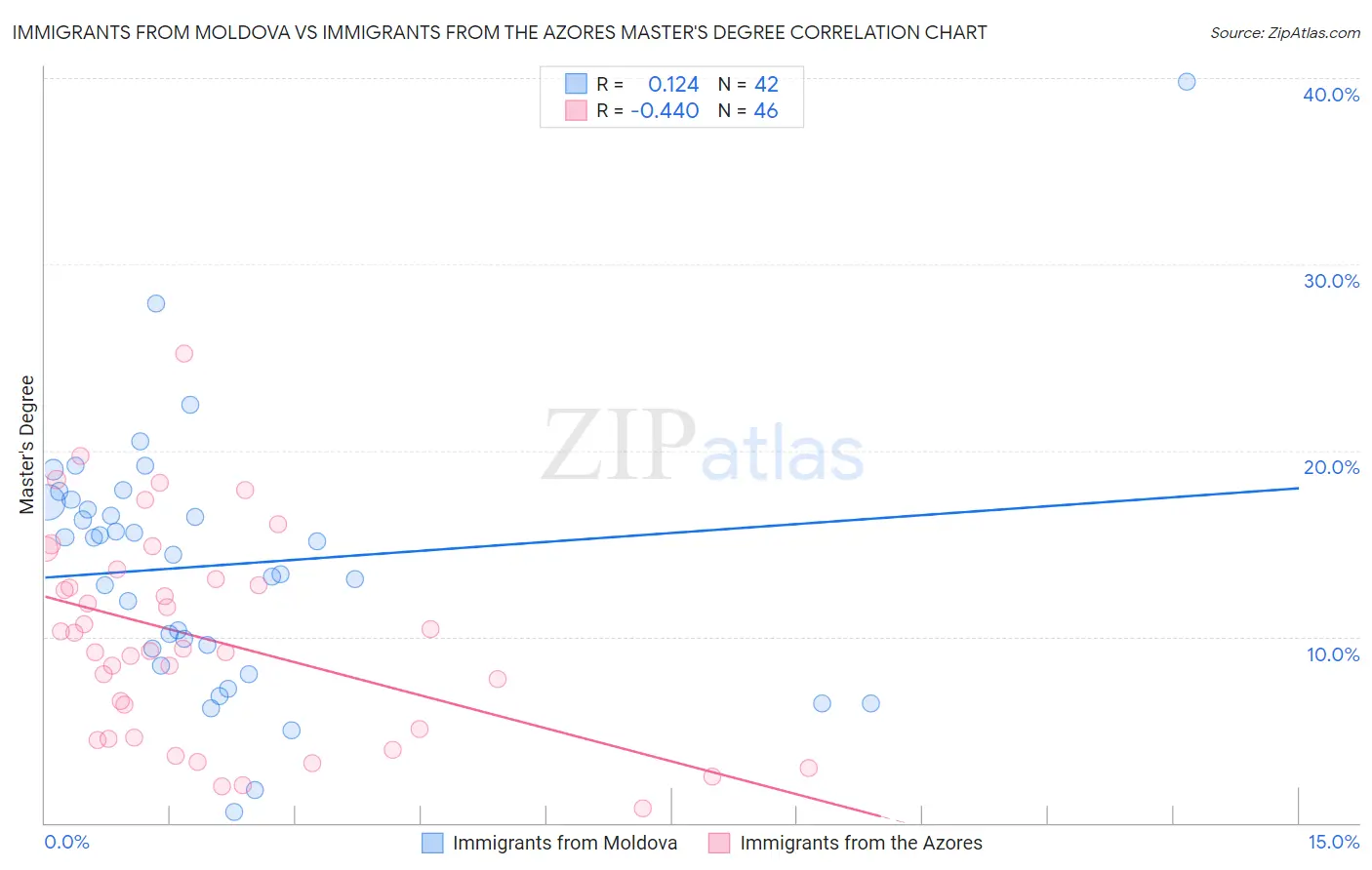 Immigrants from Moldova vs Immigrants from the Azores Master's Degree