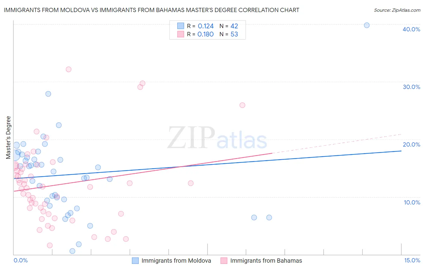 Immigrants from Moldova vs Immigrants from Bahamas Master's Degree