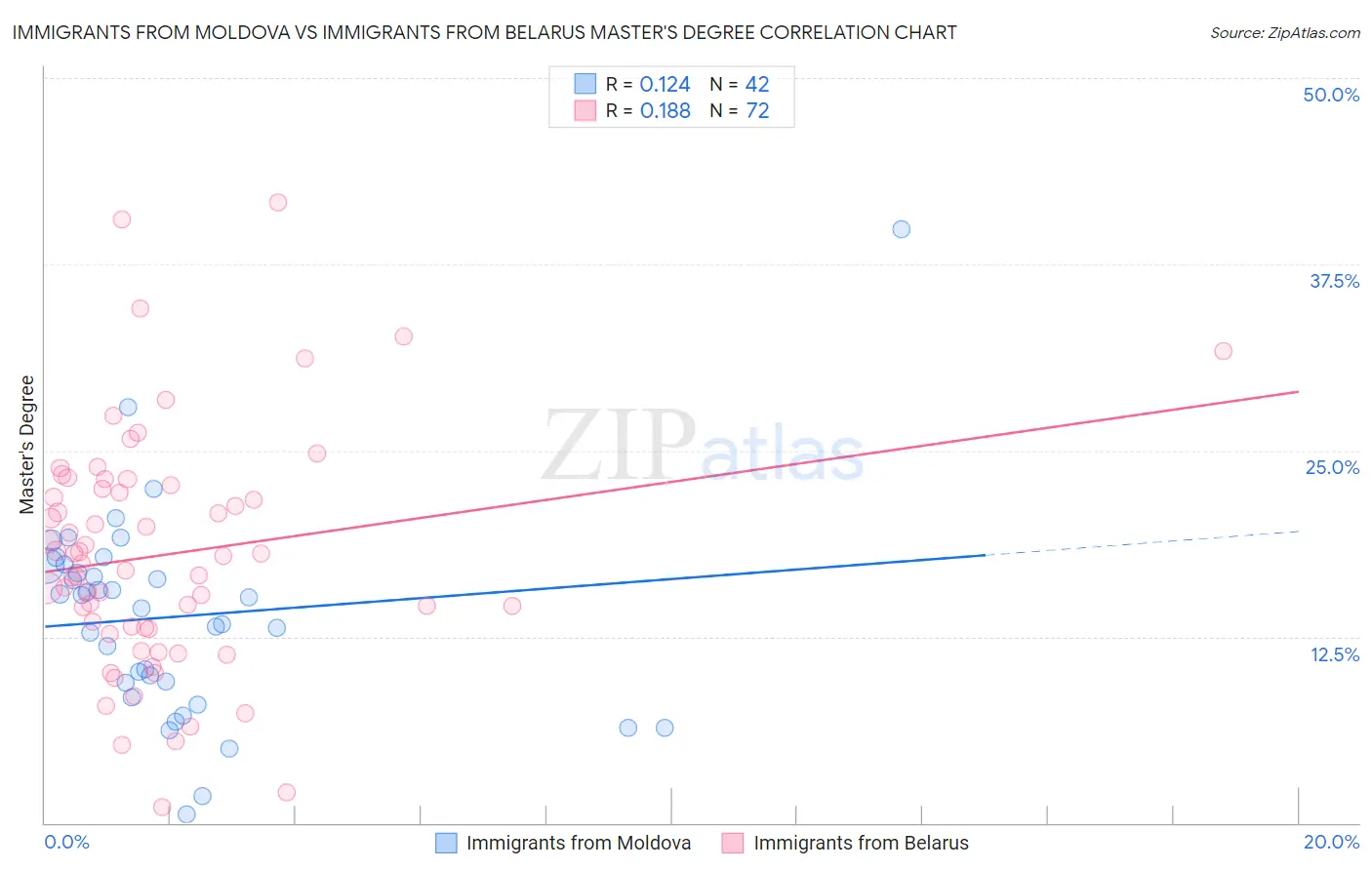 Immigrants from Moldova vs Immigrants from Belarus Master's Degree