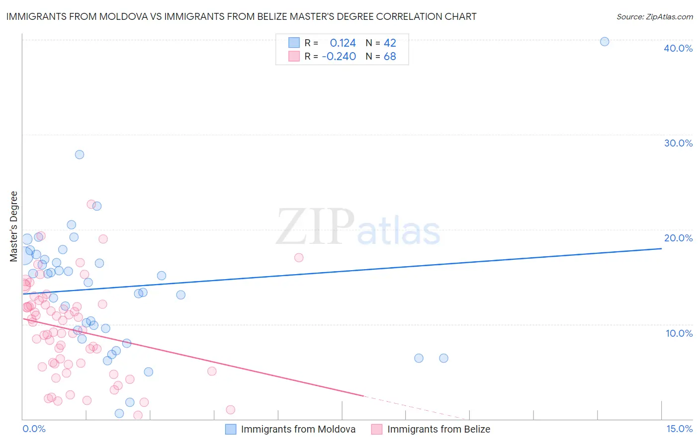 Immigrants from Moldova vs Immigrants from Belize Master's Degree