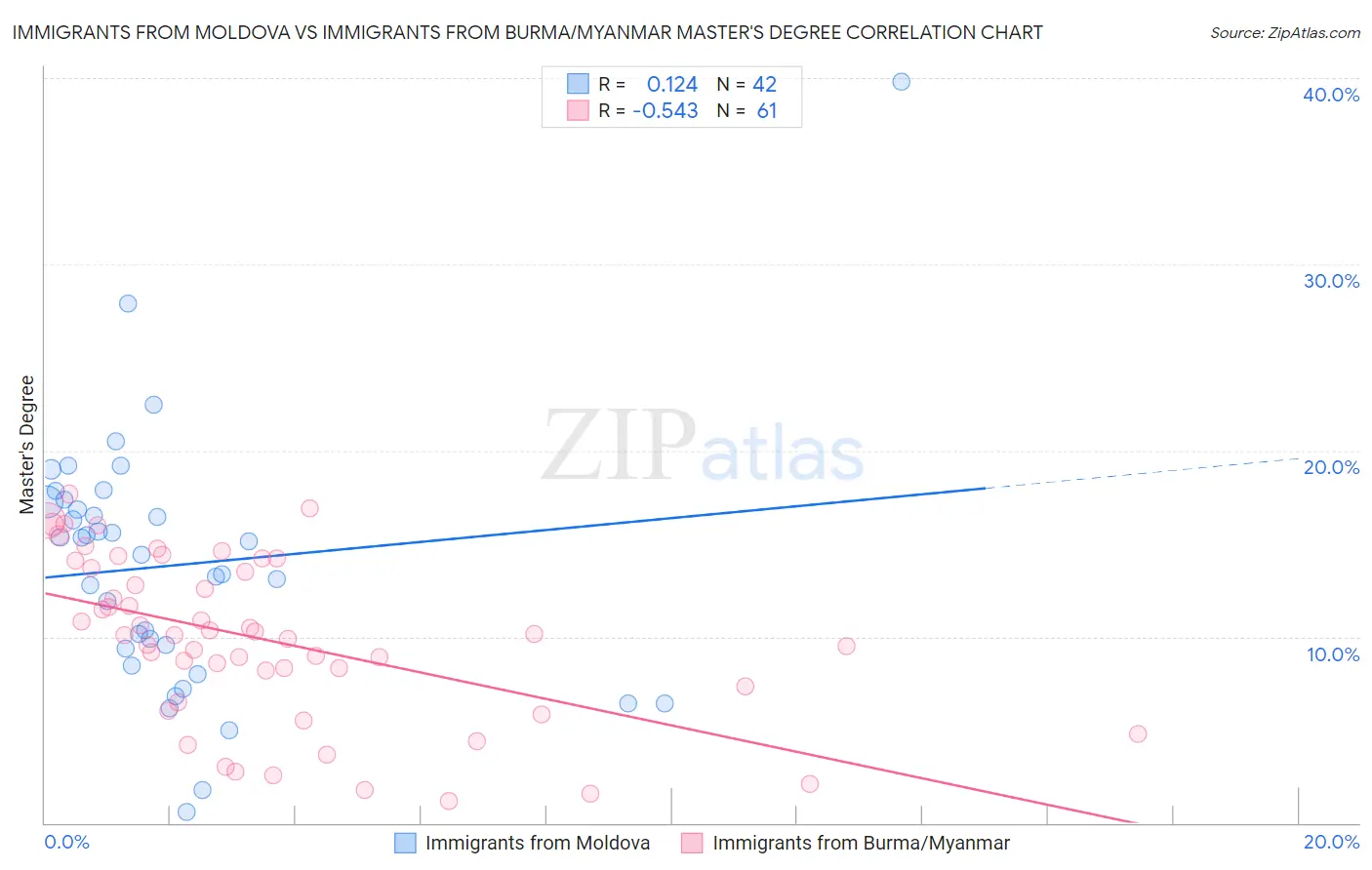 Immigrants from Moldova vs Immigrants from Burma/Myanmar Master's Degree