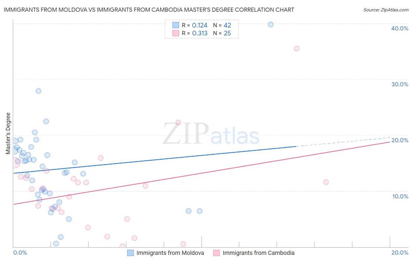 Immigrants from Moldova vs Immigrants from Cambodia Master's Degree