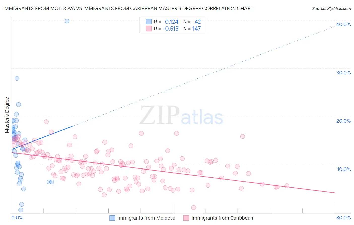 Immigrants from Moldova vs Immigrants from Caribbean Master's Degree