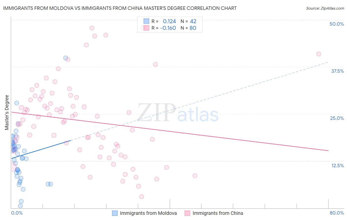 Immigrants from Moldova vs Immigrants from China Master's Degree