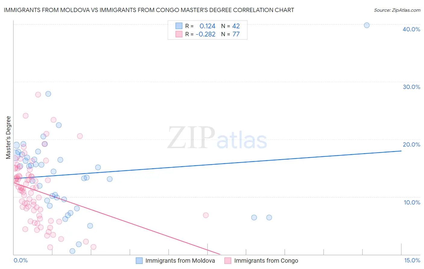 Immigrants from Moldova vs Immigrants from Congo Master's Degree