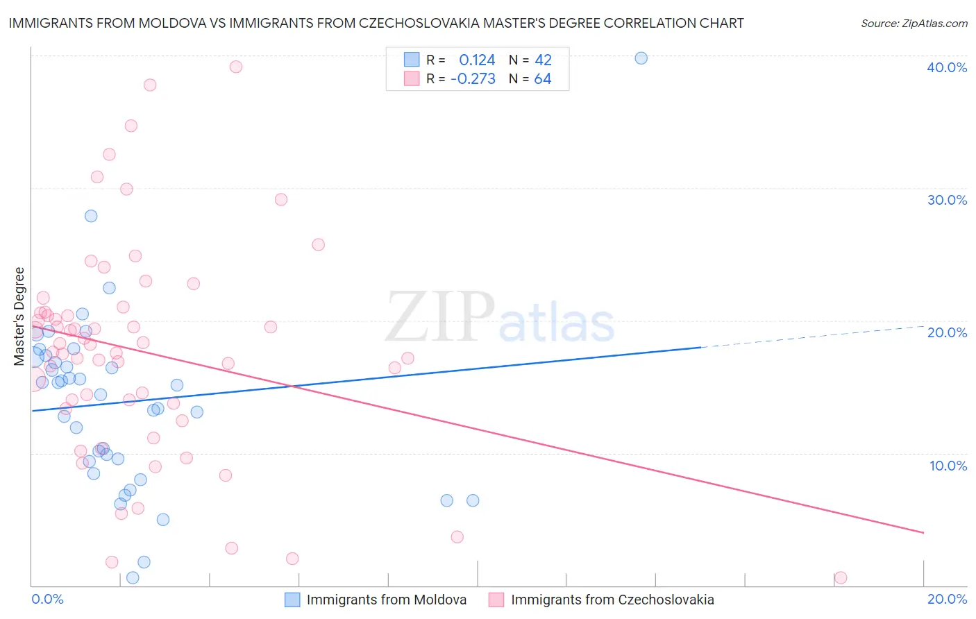 Immigrants from Moldova vs Immigrants from Czechoslovakia Master's Degree