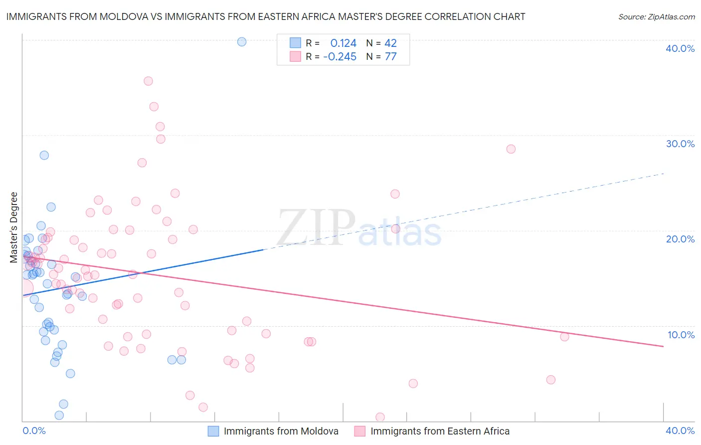 Immigrants from Moldova vs Immigrants from Eastern Africa Master's Degree