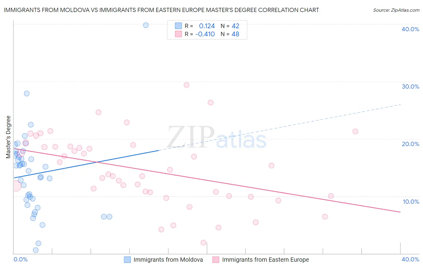Immigrants from Moldova vs Immigrants from Eastern Europe Master's Degree