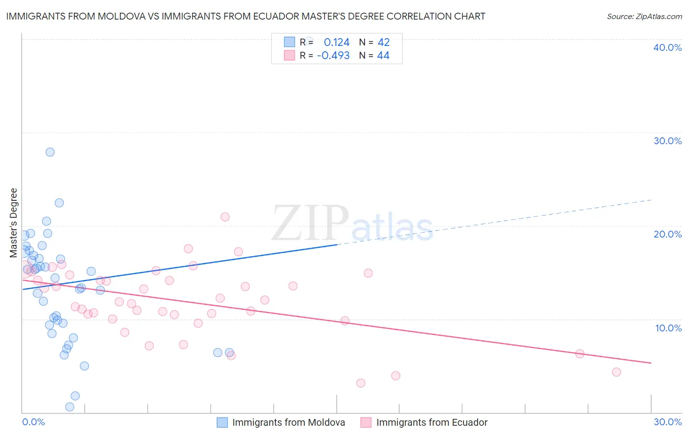 Immigrants from Moldova vs Immigrants from Ecuador Master's Degree
