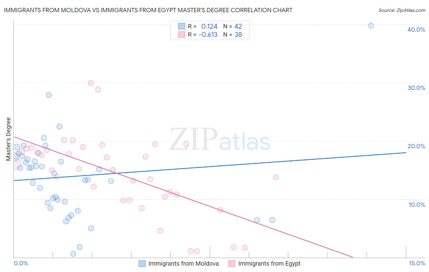 Immigrants from Moldova vs Immigrants from Egypt Master's Degree