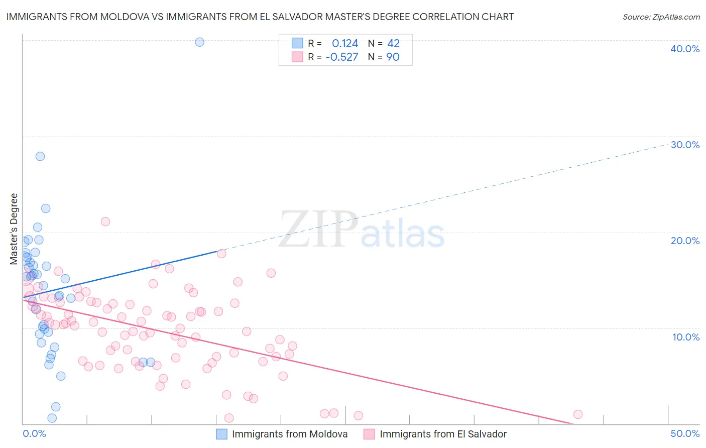 Immigrants from Moldova vs Immigrants from El Salvador Master's Degree