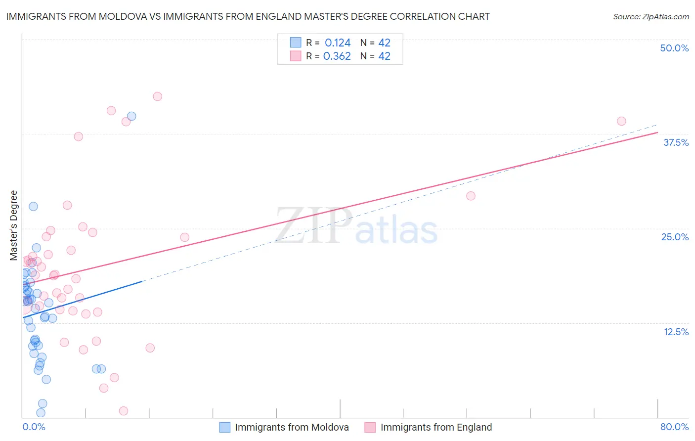 Immigrants from Moldova vs Immigrants from England Master's Degree