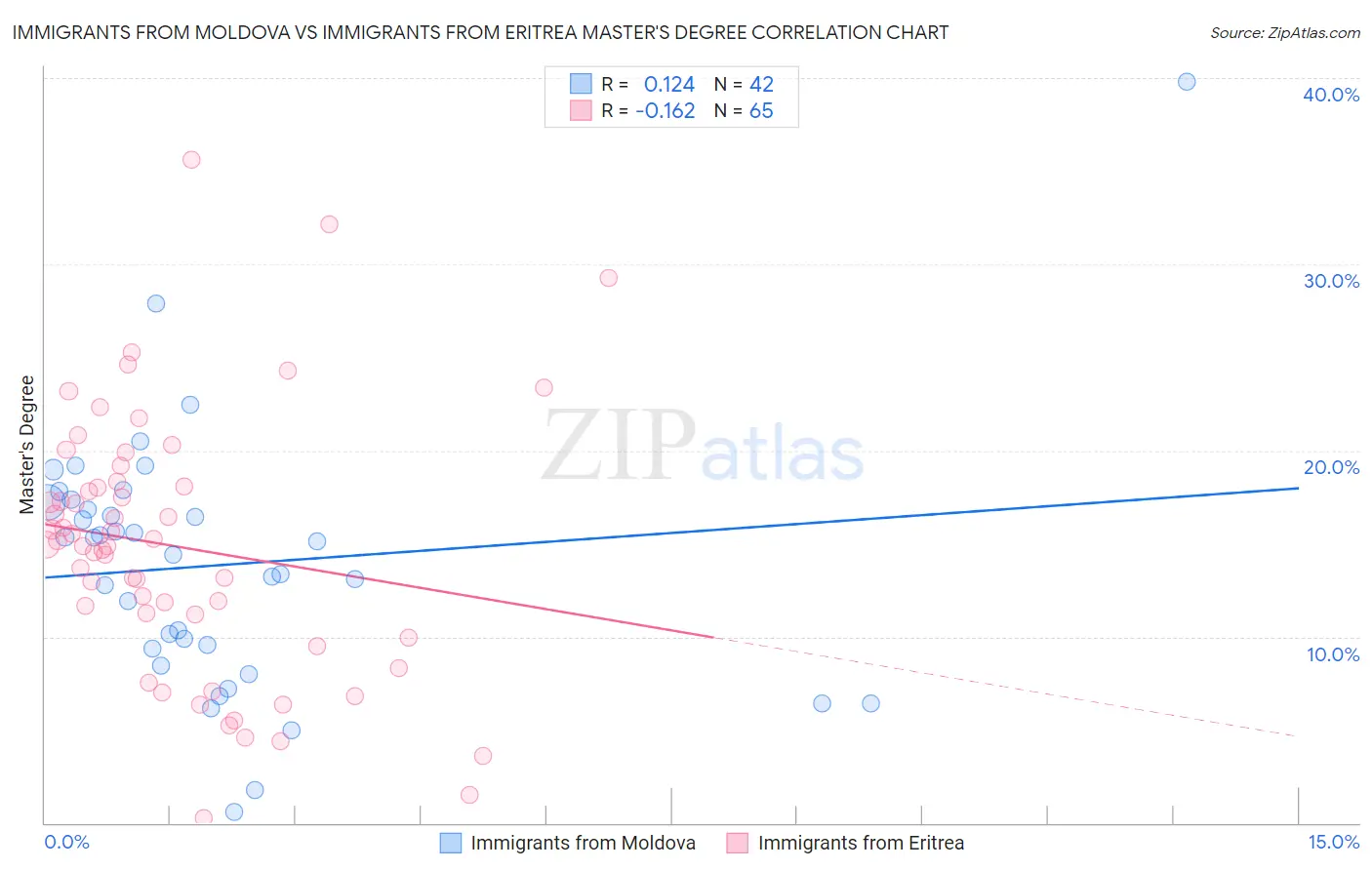 Immigrants from Moldova vs Immigrants from Eritrea Master's Degree