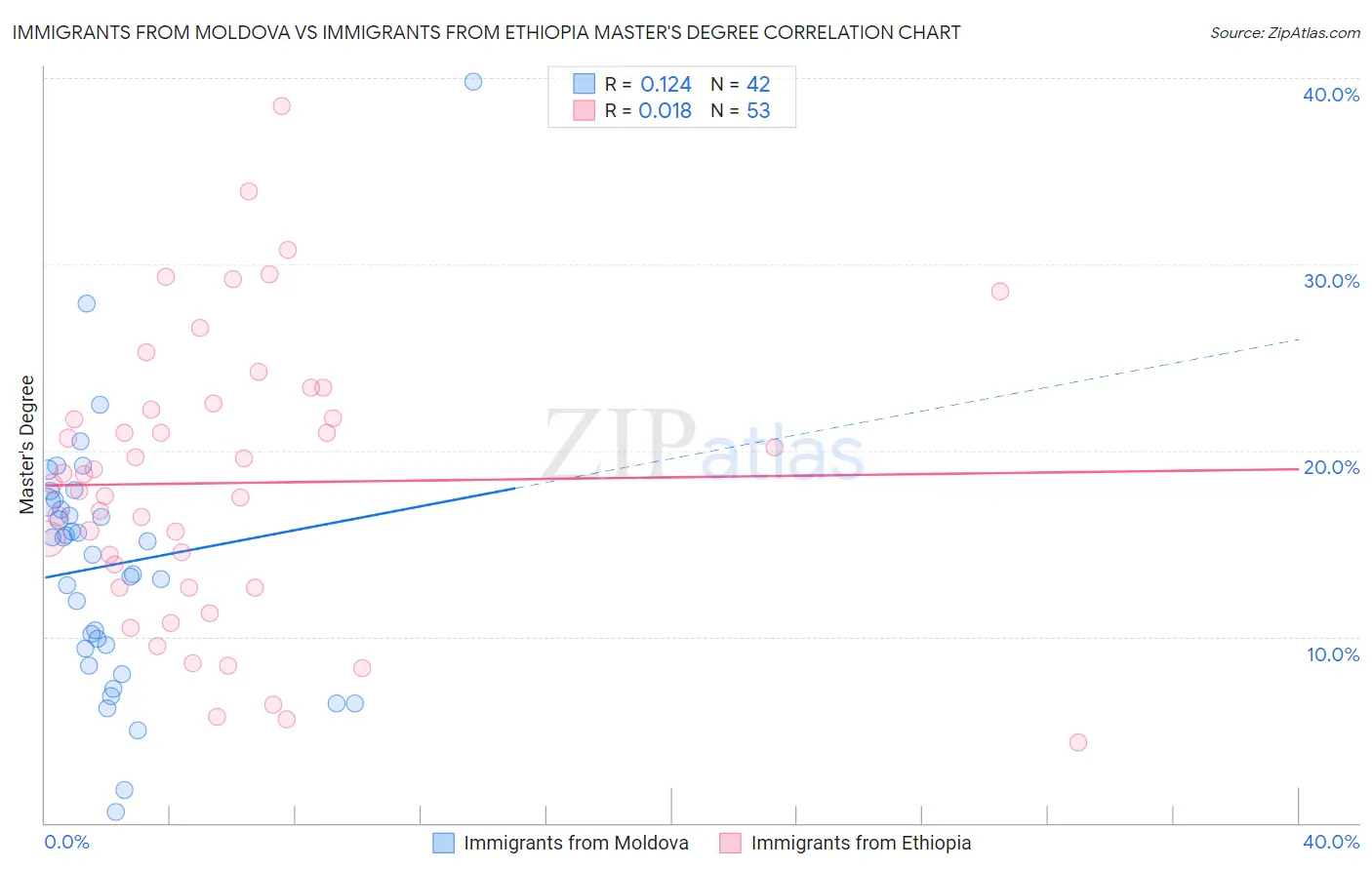 Immigrants from Moldova vs Immigrants from Ethiopia Master's Degree