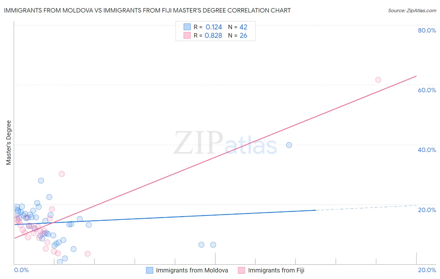 Immigrants from Moldova vs Immigrants from Fiji Master's Degree