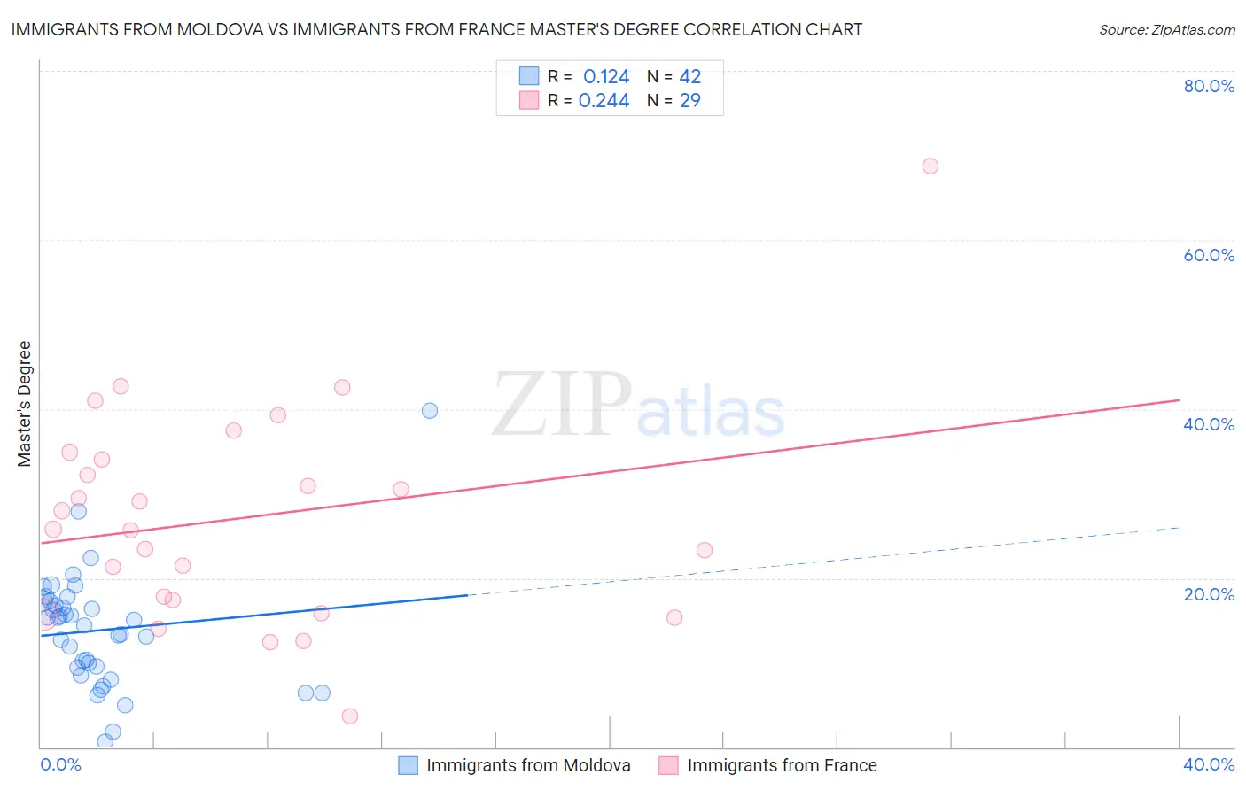 Immigrants from Moldova vs Immigrants from France Master's Degree