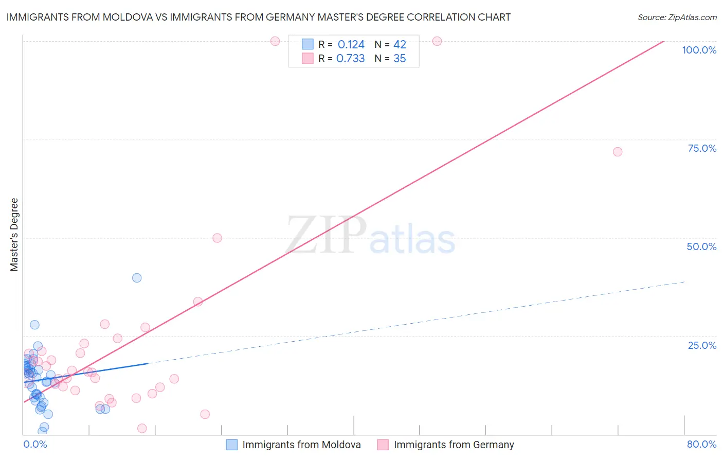 Immigrants from Moldova vs Immigrants from Germany Master's Degree