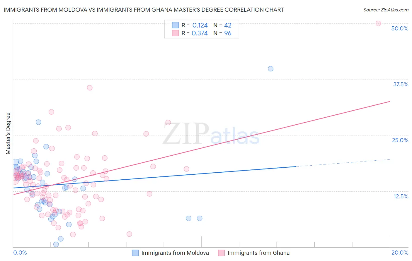 Immigrants from Moldova vs Immigrants from Ghana Master's Degree