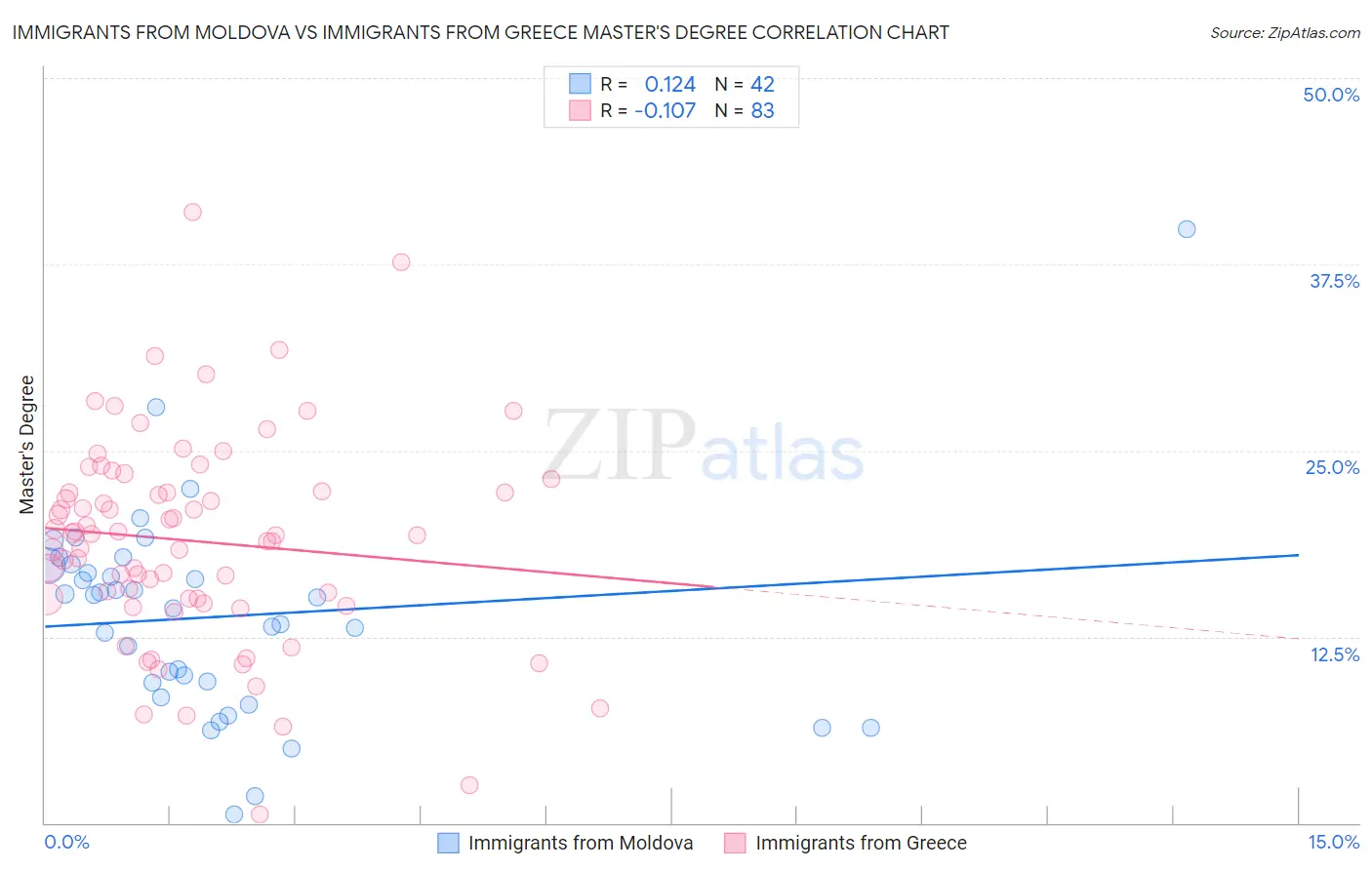Immigrants from Moldova vs Immigrants from Greece Master's Degree
