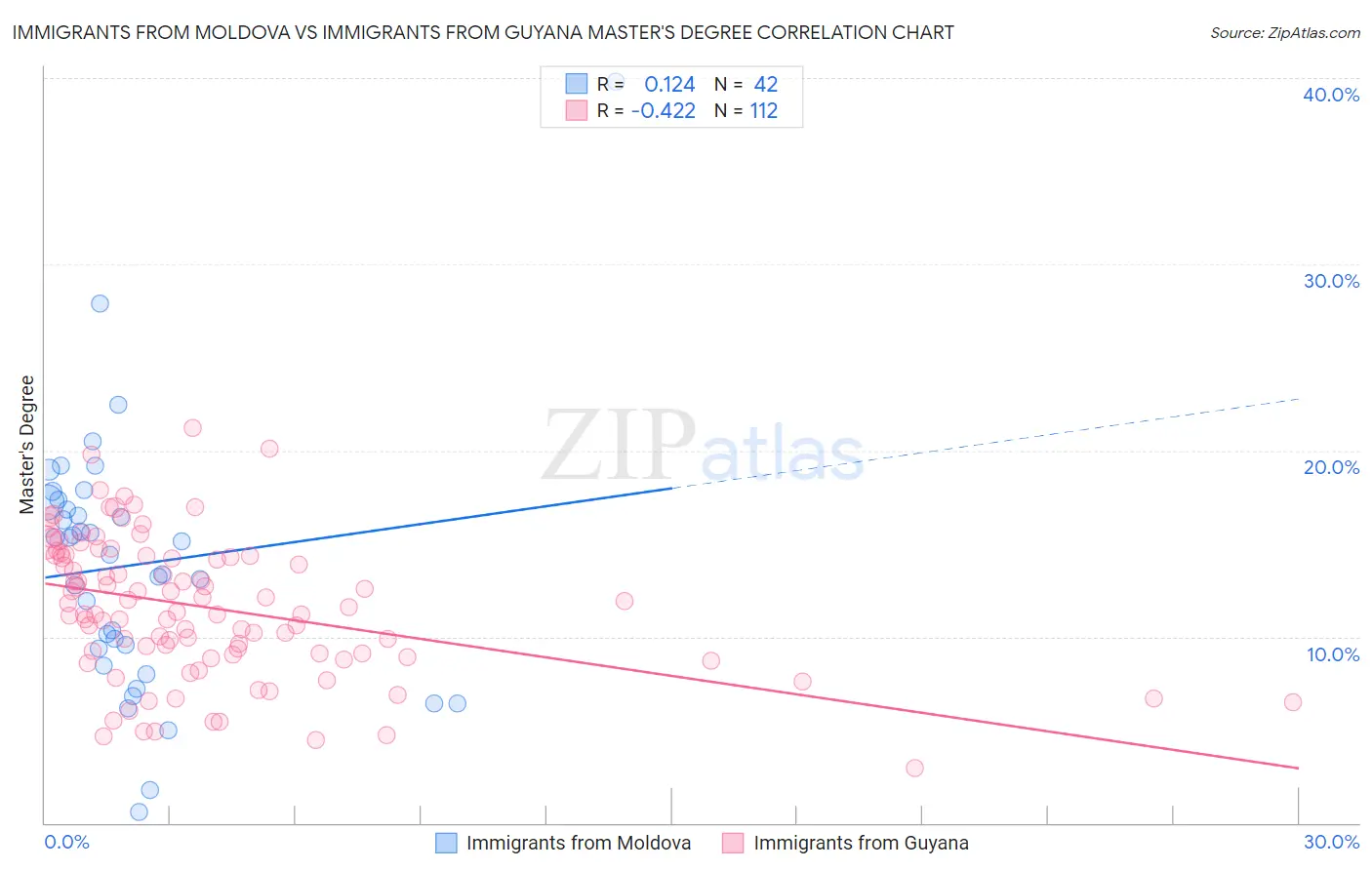 Immigrants from Moldova vs Immigrants from Guyana Master's Degree