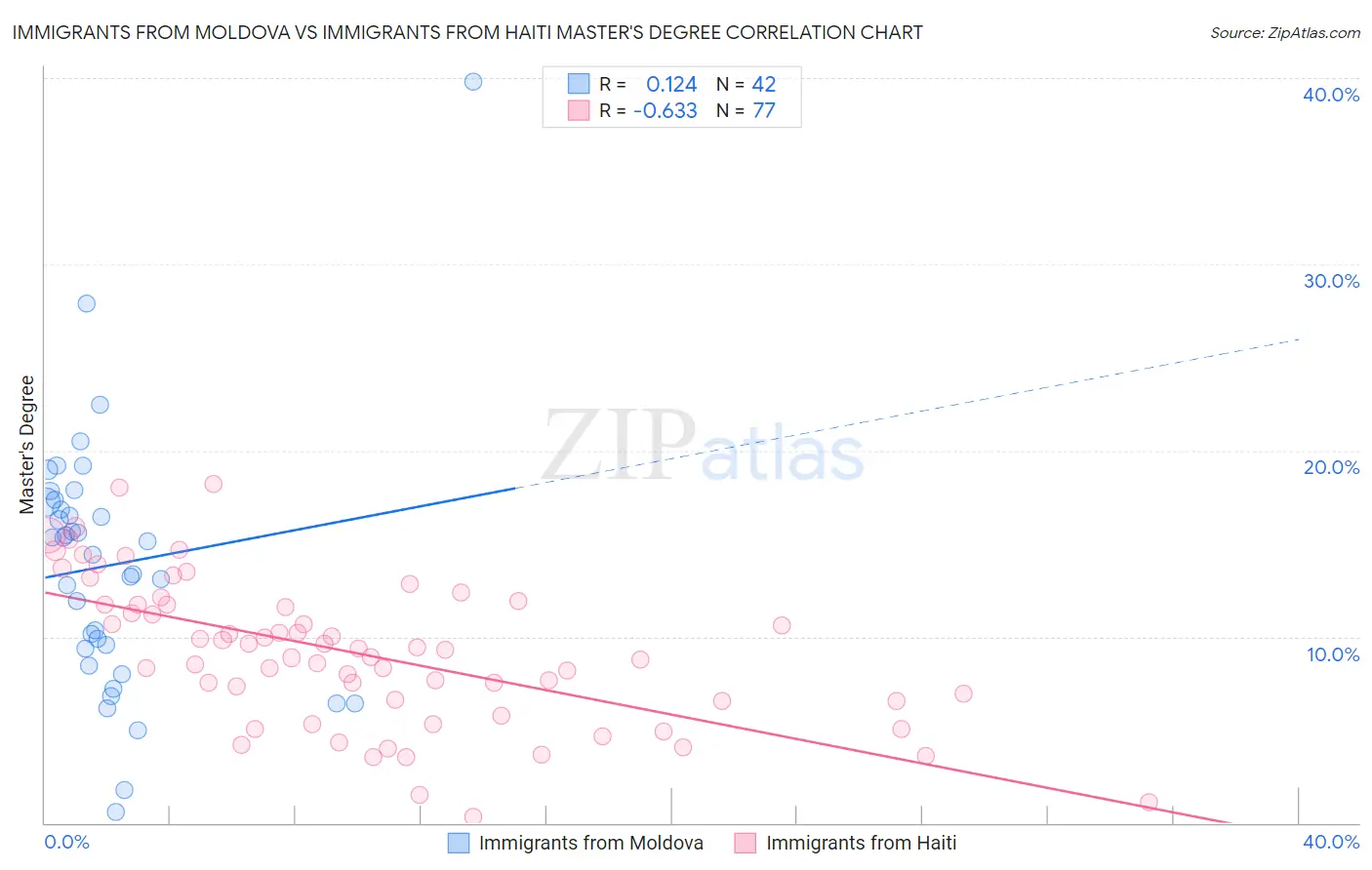 Immigrants from Moldova vs Immigrants from Haiti Master's Degree