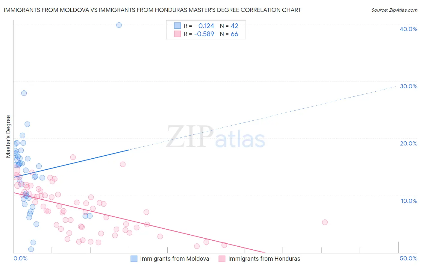 Immigrants from Moldova vs Immigrants from Honduras Master's Degree