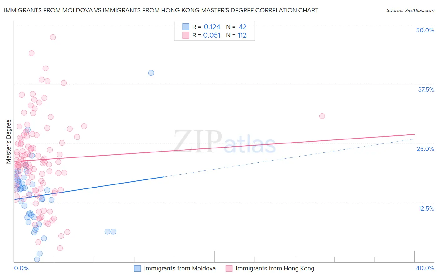 Immigrants from Moldova vs Immigrants from Hong Kong Master's Degree