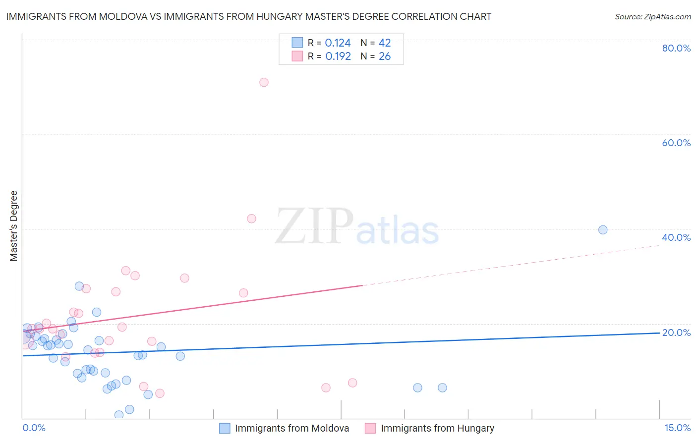 Immigrants from Moldova vs Immigrants from Hungary Master's Degree