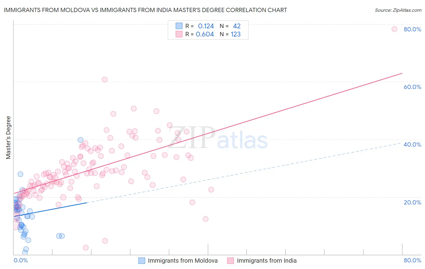Immigrants from Moldova vs Immigrants from India Master's Degree