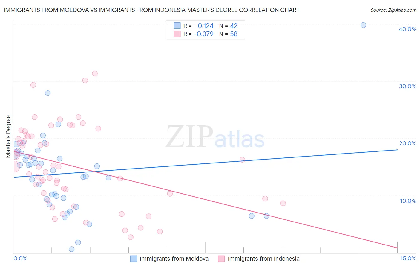 Immigrants from Moldova vs Immigrants from Indonesia Master's Degree