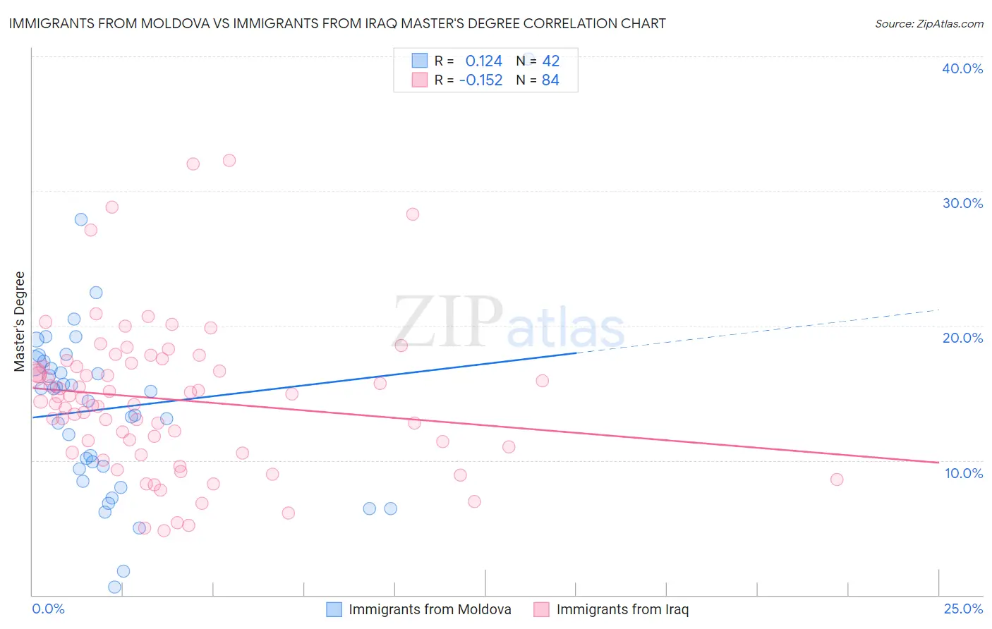 Immigrants from Moldova vs Immigrants from Iraq Master's Degree