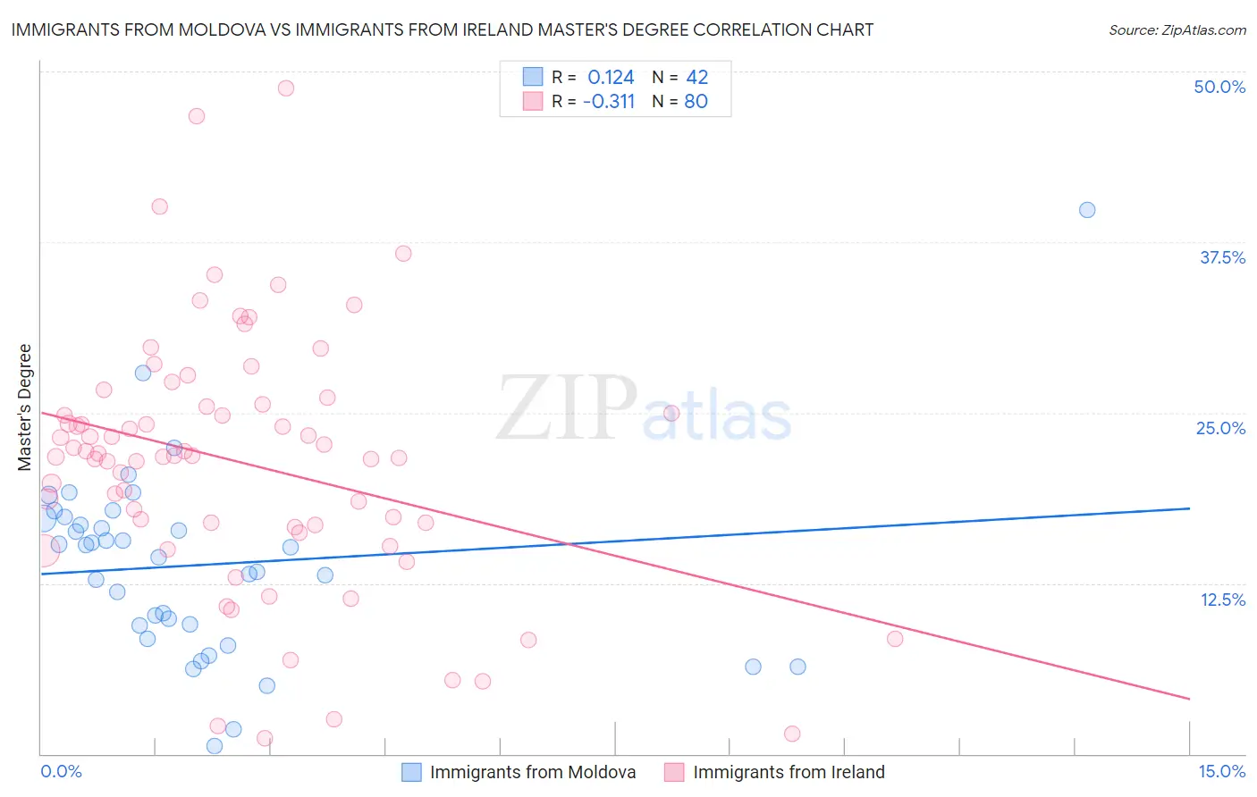 Immigrants from Moldova vs Immigrants from Ireland Master's Degree