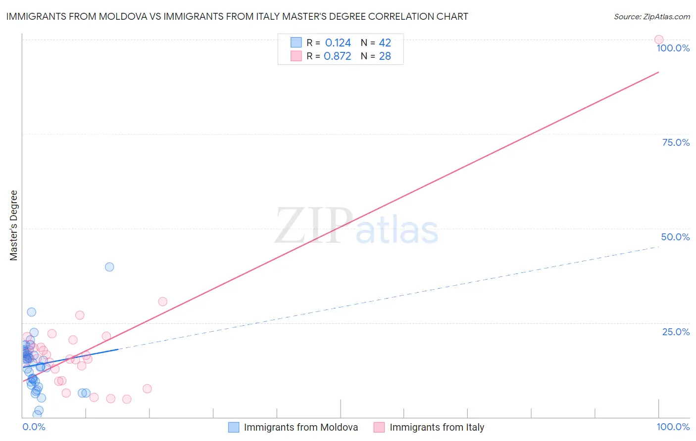 Immigrants from Moldova vs Immigrants from Italy Master's Degree