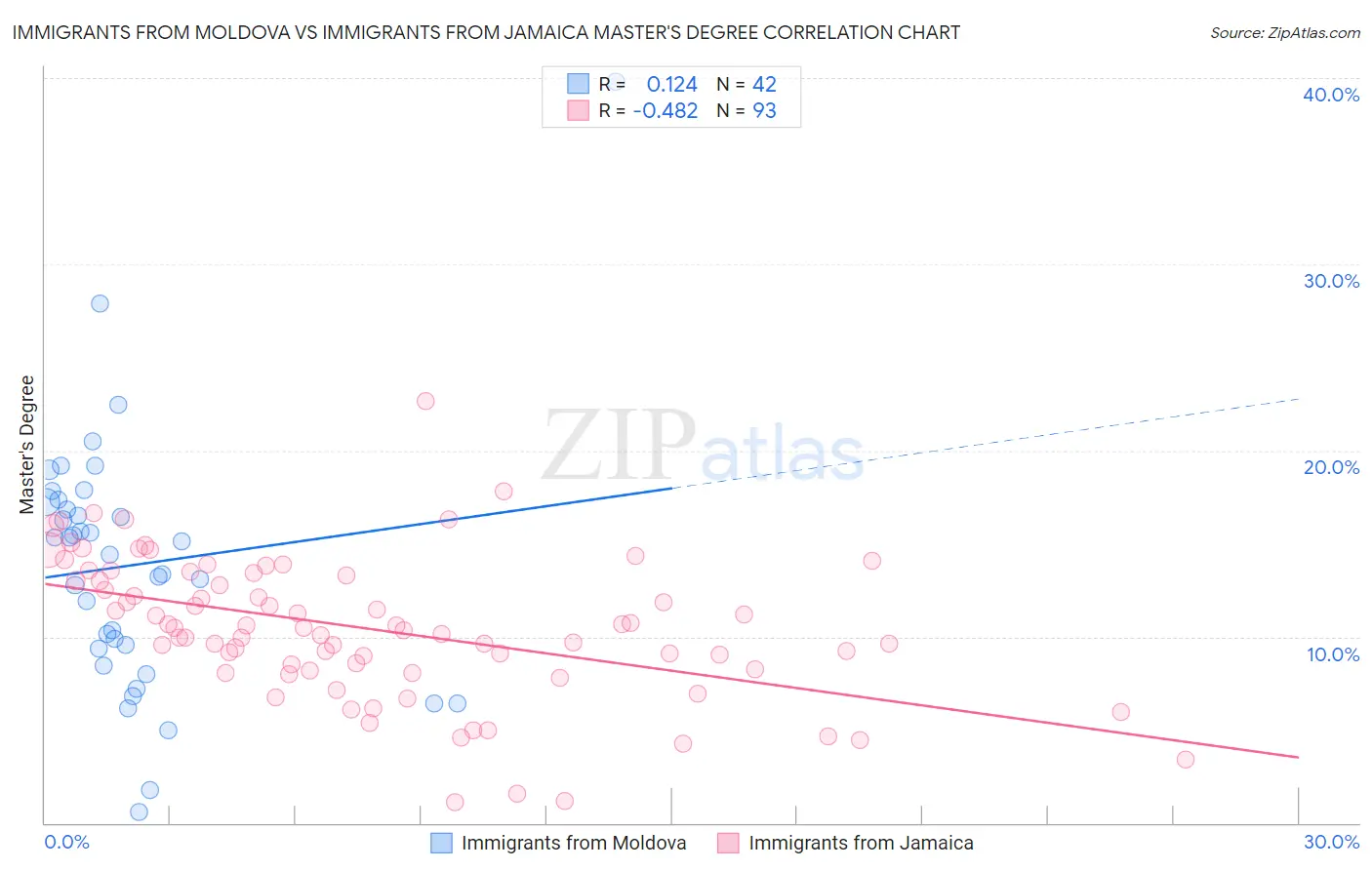 Immigrants from Moldova vs Immigrants from Jamaica Master's Degree