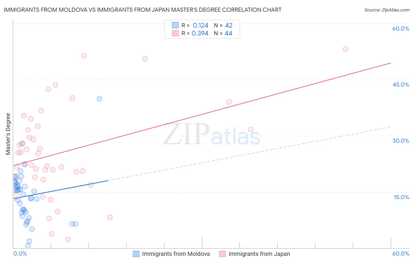 Immigrants from Moldova vs Immigrants from Japan Master's Degree