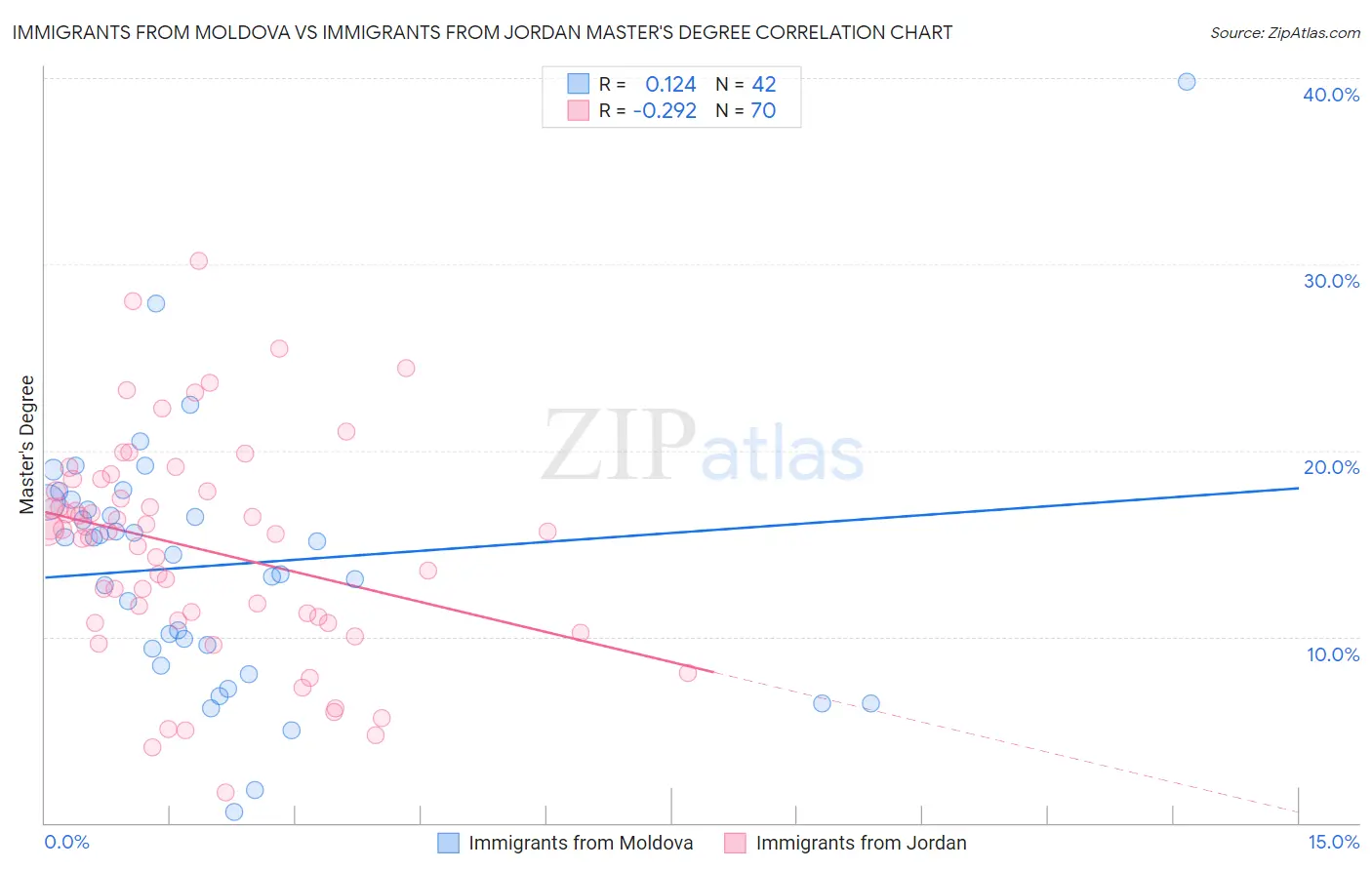 Immigrants from Moldova vs Immigrants from Jordan Master's Degree