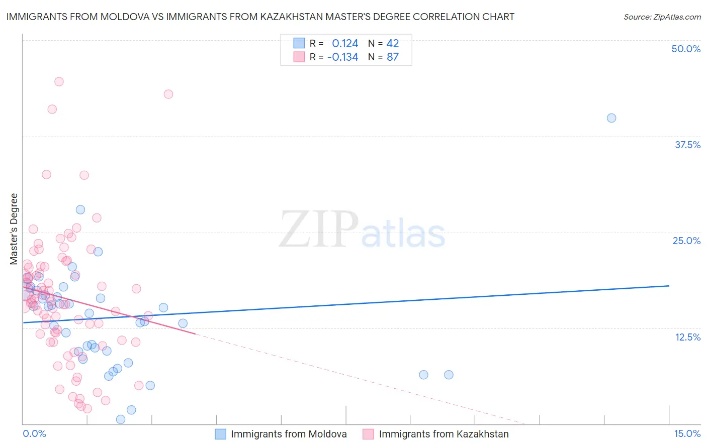 Immigrants from Moldova vs Immigrants from Kazakhstan Master's Degree