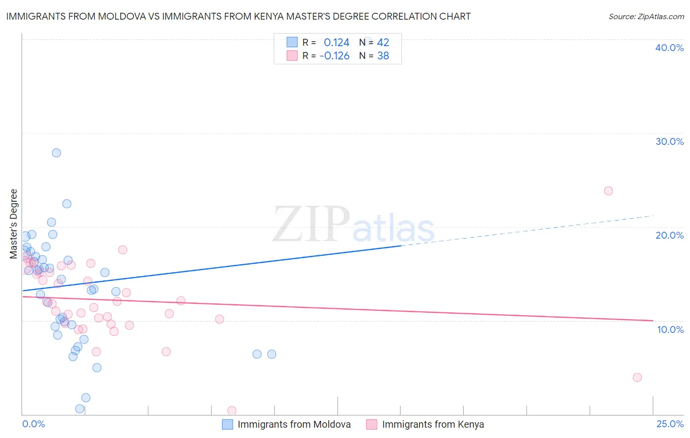 Immigrants from Moldova vs Immigrants from Kenya Master's Degree