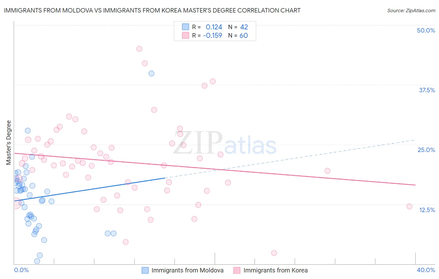 Immigrants from Moldova vs Immigrants from Korea Master's Degree