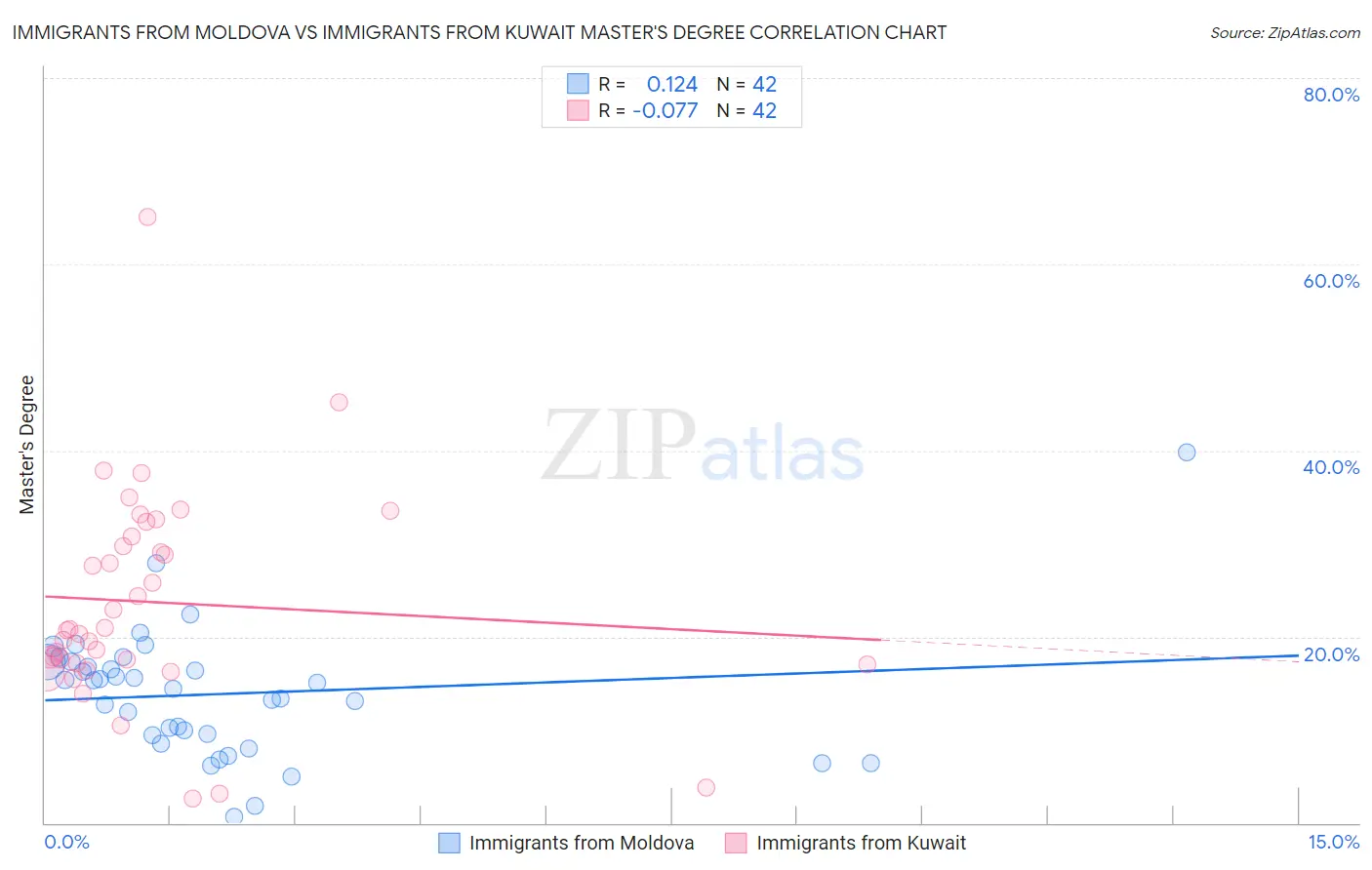 Immigrants from Moldova vs Immigrants from Kuwait Master's Degree