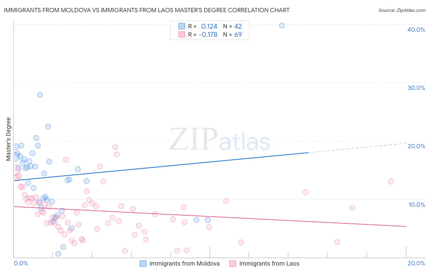 Immigrants from Moldova vs Immigrants from Laos Master's Degree