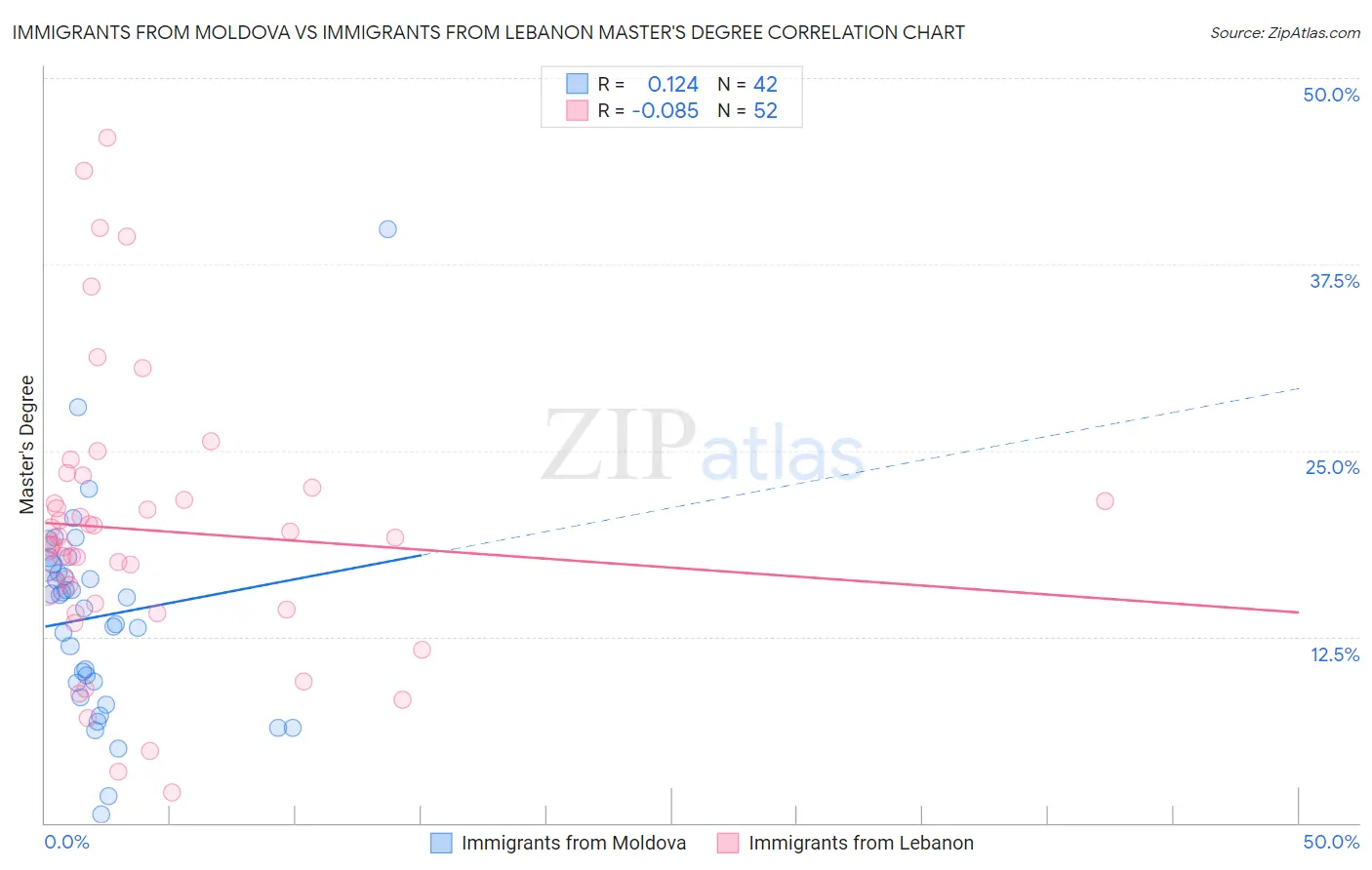Immigrants from Moldova vs Immigrants from Lebanon Master's Degree