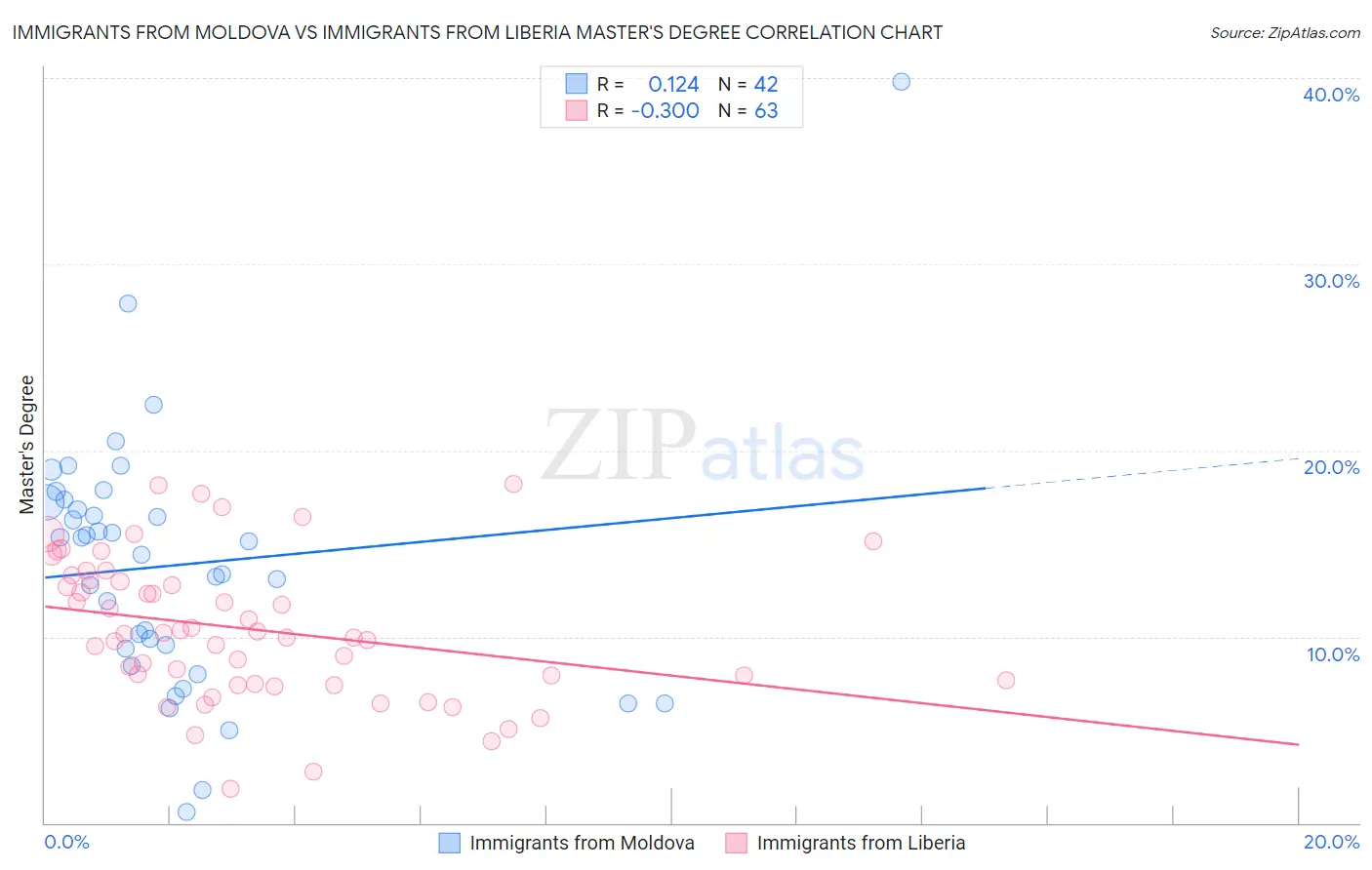 Immigrants from Moldova vs Immigrants from Liberia Master's Degree