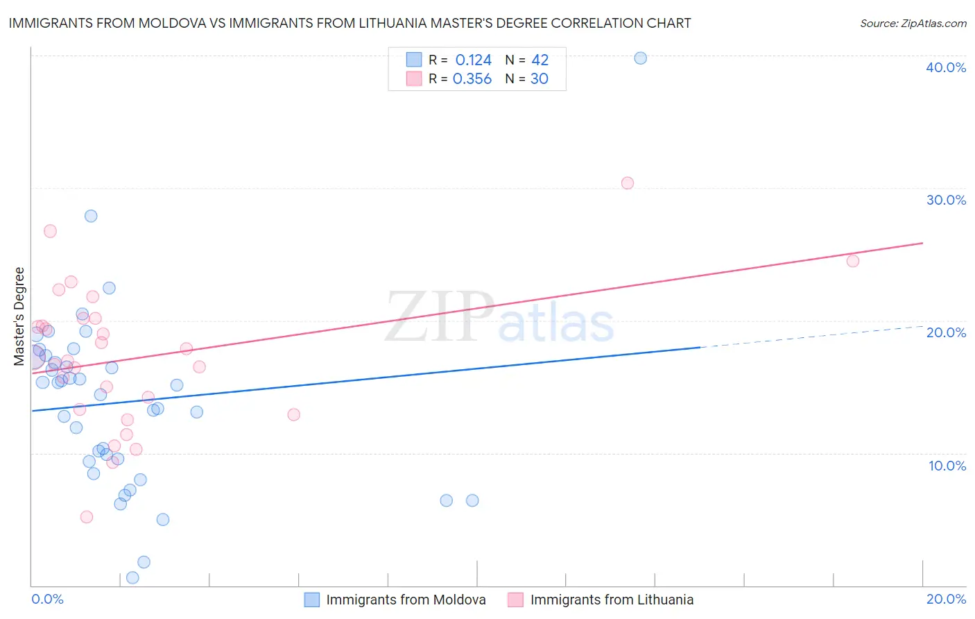 Immigrants from Moldova vs Immigrants from Lithuania Master's Degree