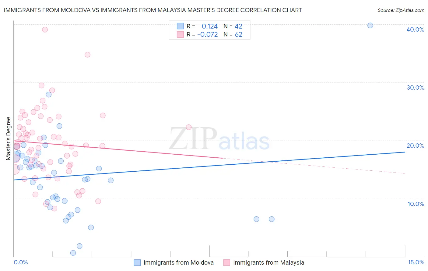 Immigrants from Moldova vs Immigrants from Malaysia Master's Degree