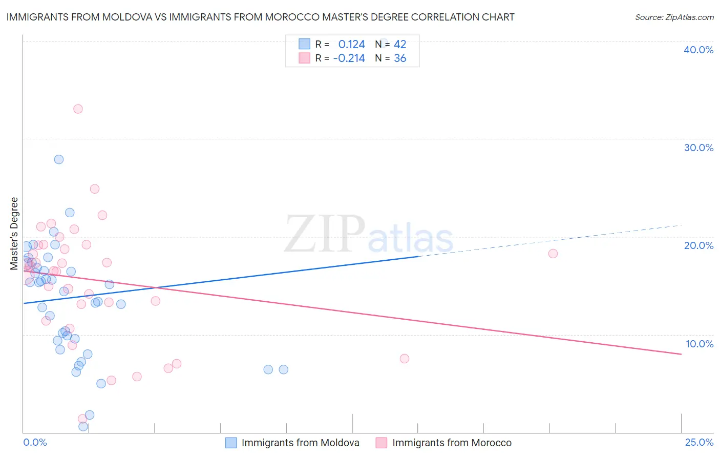 Immigrants from Moldova vs Immigrants from Morocco Master's Degree